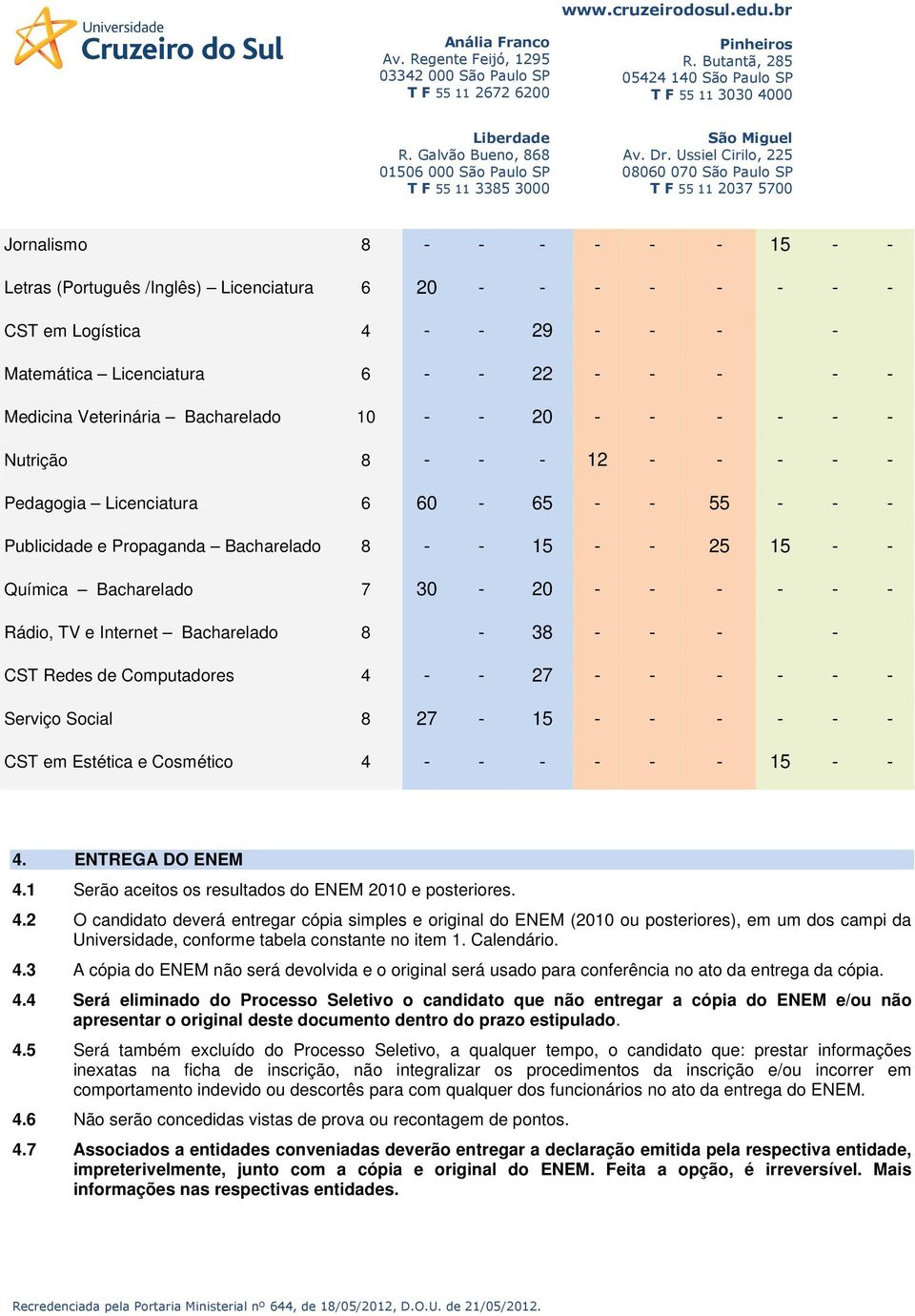 - - - - Rádio, TV e Internet Bacharelado 8-38 - - - - CST Redes de Computadores 4 - - 27 - - - - - - Serviço Social 8 27-15 - - - - - - CST em Estética e Cosmético 4 - - - - - - 15 - - 4.