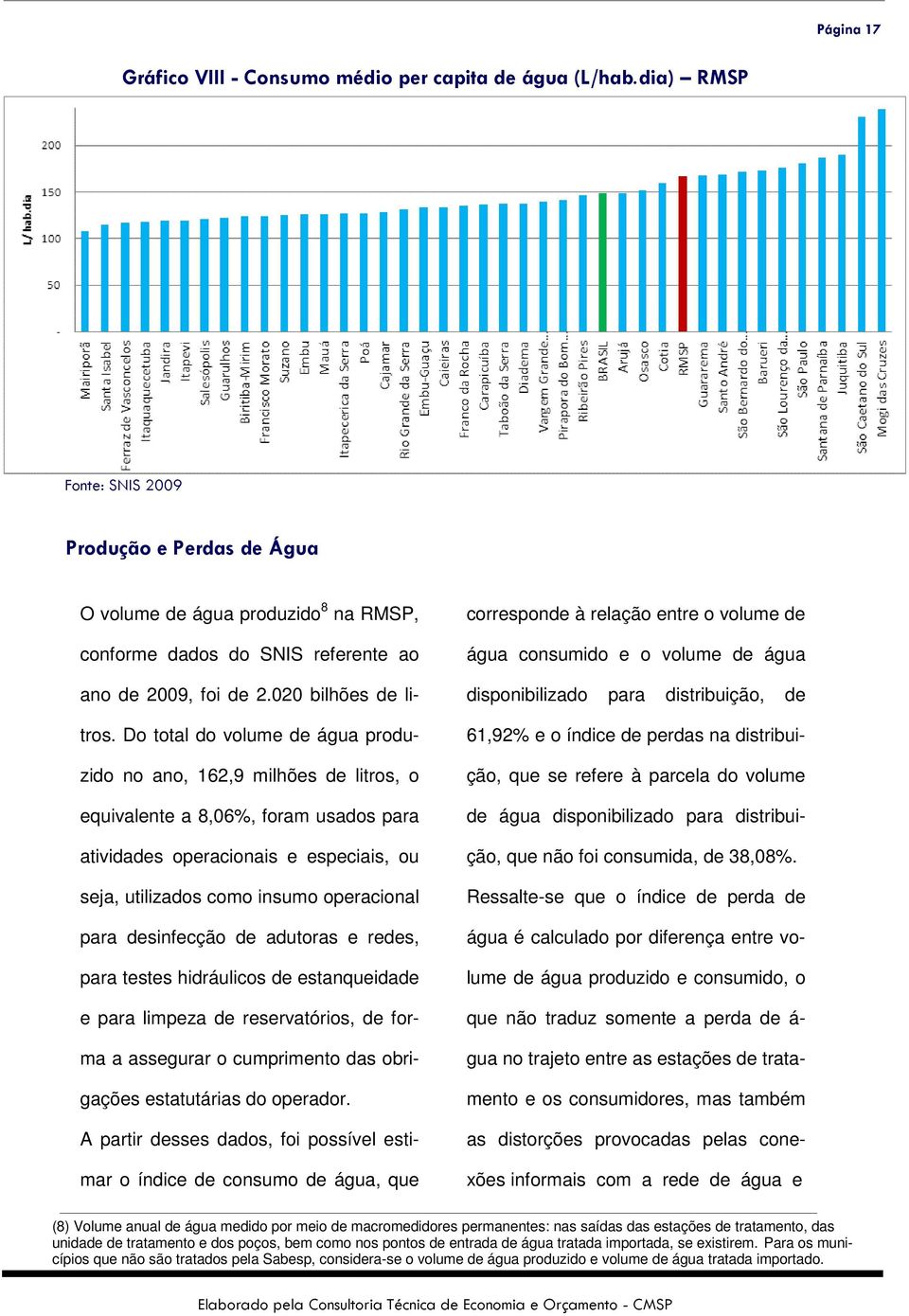 Do total do volume de água produzido no ano, 162,9 milhões de litros, o equivalente a 8,06%, foram usados para atividades operacionais e especiais, ou seja, utilizados como insumo operacional para