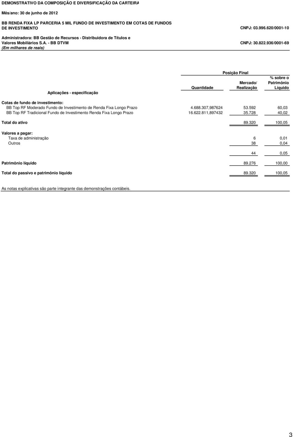 936/0001-69 (Em milhares de reais) Aplicações - especificação Posição Final % sobre o Mercado/ Patrimônio Quantidade Realização Líquido Cotas de fundo de investimento: BB Top RF Moderado Fundo de