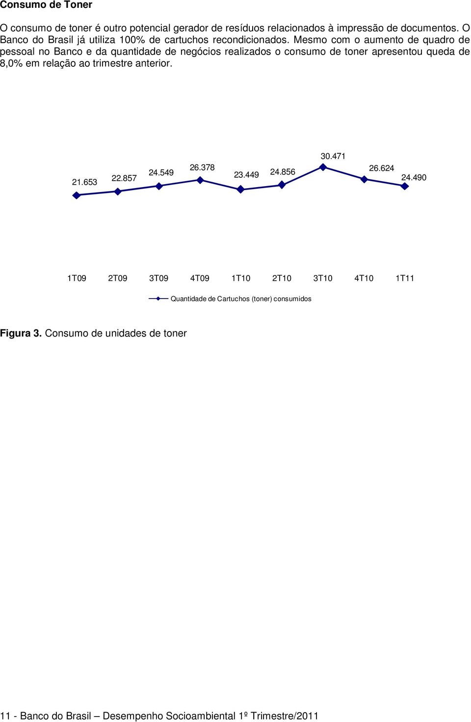 Mesmo com o aumento de quadro de pessoal no Banco e da quantidade de negócios realizados o consumo de toner apresentou queda de 8,0% em relação ao