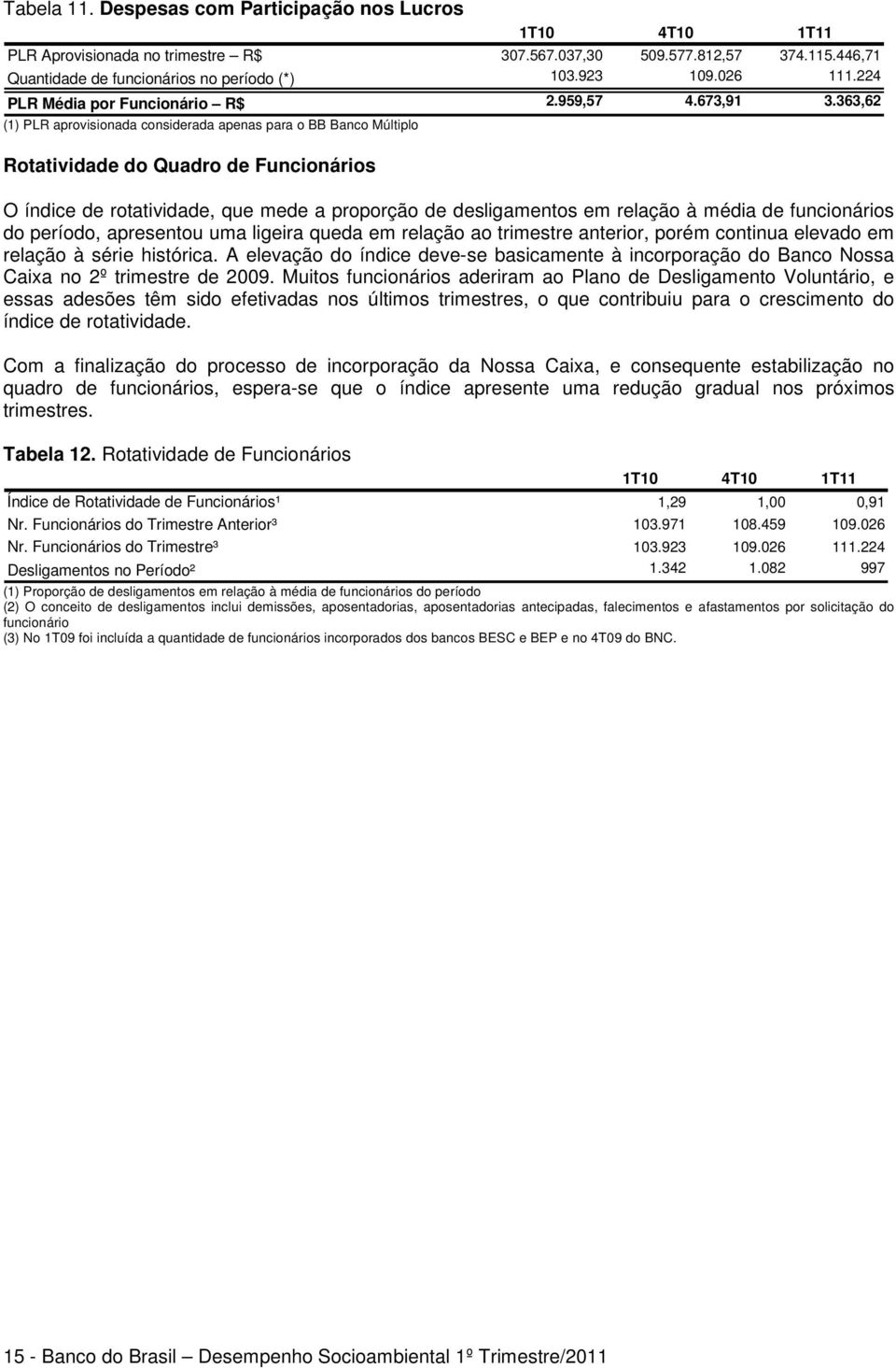 363,62 (1) PLR aprovisionada considerada apenas para o BB Banco Múltiplo Rotatividade do Quadro de Funcionários O índice de rotatividade, que mede a proporção de desligamentos em relação à média de