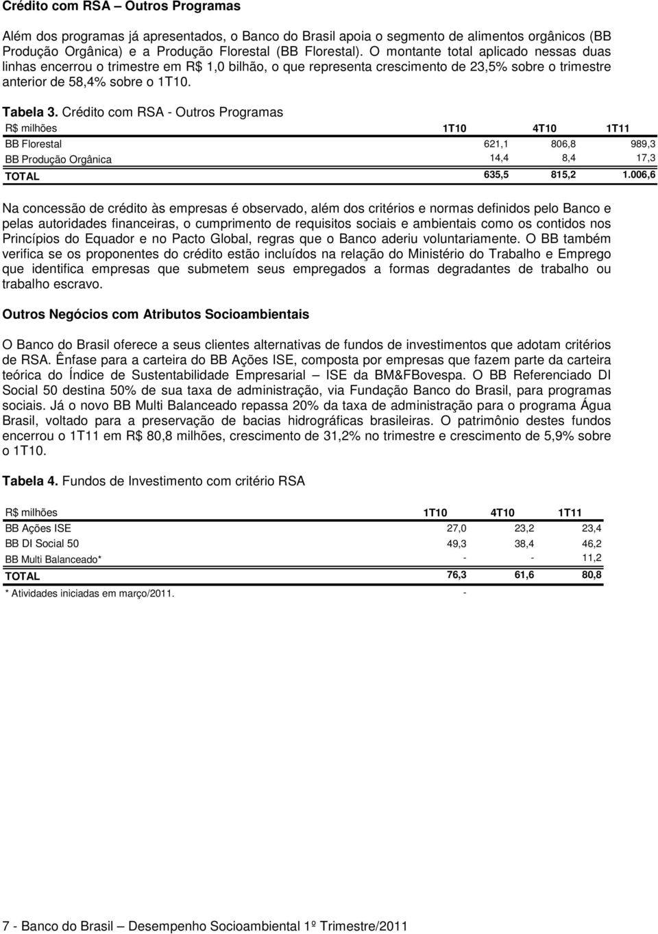 Crédito com RSA - Outros Programas R$ milhões BB Florestal 621,1 806,8 989,3 BB Produção Orgânica 14,4 8,4 17,3 TOTAL 635,5 815,2 1.