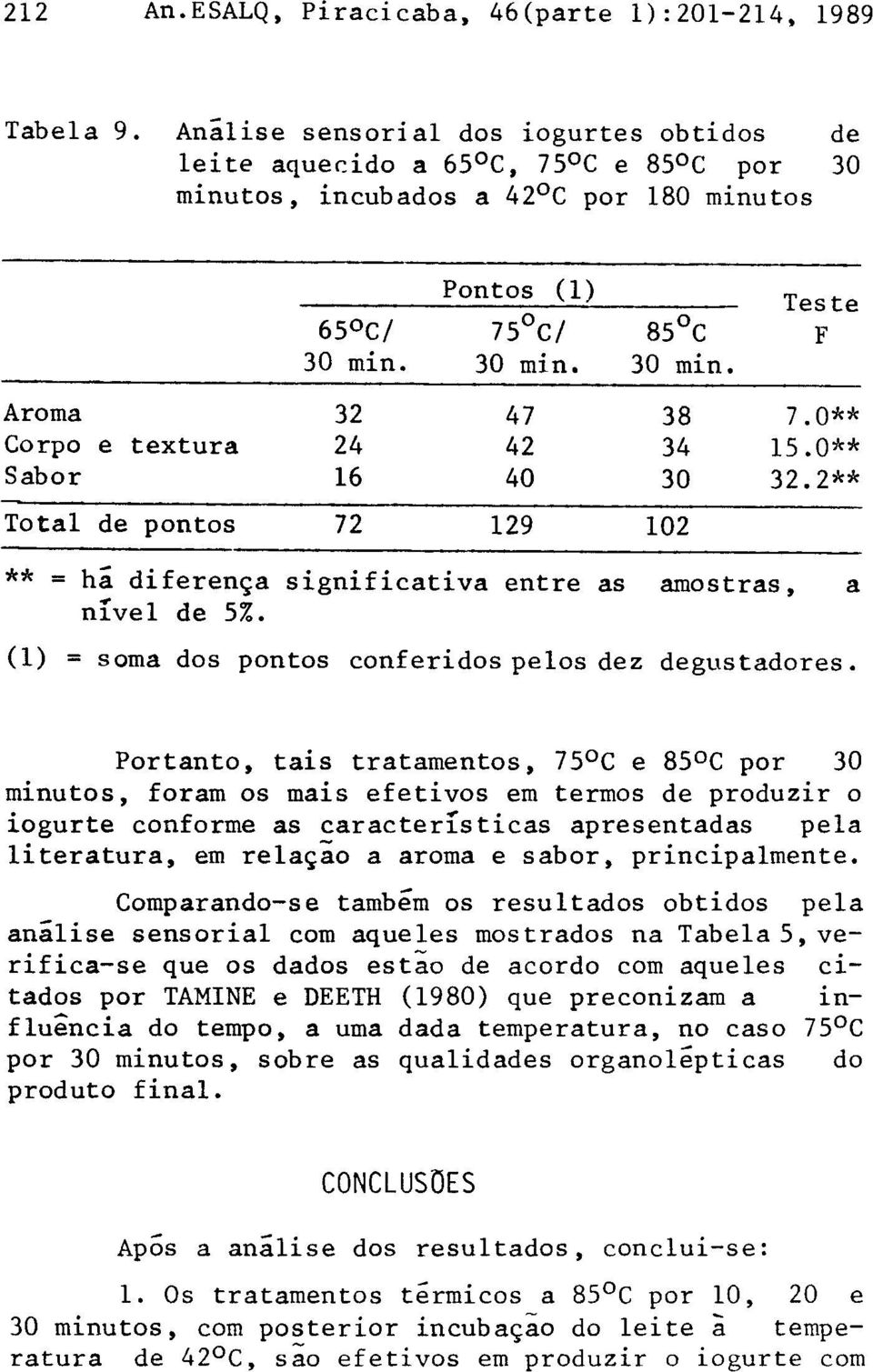 Comparando-se também os resultados obtidos pela análise sensorial com aqueles mostrados na Tabela 5, verifica-se que os dados estão de acordo com aqueles citados por TAMINE e DEETH (1980)