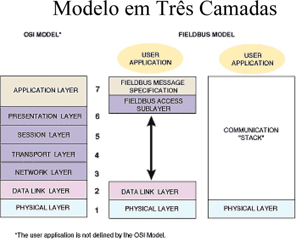 Camadas