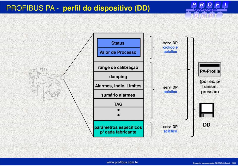 Limites sumário alarmes TAG serv. DP acíclico PA-Profile (por ex.