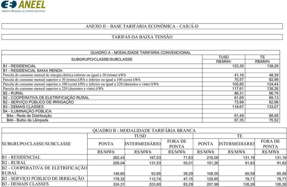 consumo mensal superior a 100 (cem) kwh e inferior ou igual a 220 (duzentos e vinte) kwh 105,85 124,44 Parcela do consumo mensal superior a 220 (duzentos e vinte) kwh 117,61 138,26 B2 - RURAL 86,31