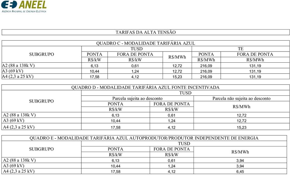 não sujeita ao desconto A2 (88 a 138k V) 6,13 0,61 12,72 A3 (69 kv) 10,44 1,24 12,72 A4 (2,3 a 25 kv) 17,58 4,12 15,23 QUADRO E - MODALIDADE