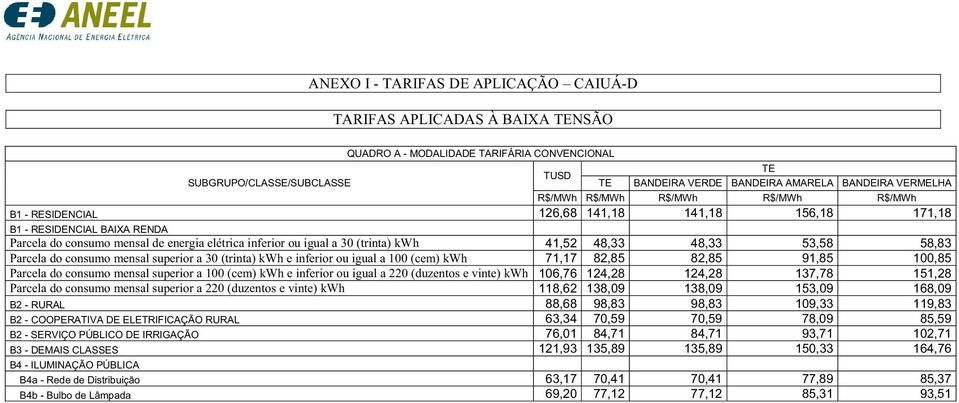 (trinta) kwh e inferior ou igual a 100 (cem) kwh 71,17 82,85 82,85 91,85 100,85 Parcela do consumo mensal superior a 100 (cem) kwh e inferior ou igual a 220 (duzentos e vinte) kwh 106,76 124,28