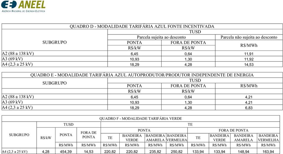 AUTOPRODUTOR/PRODUTOR INDEPENDEN DE ENERGIA A2 (88 a 138 kv) 6,45 0,64 4,21 A3 (69 kv) 10,93 1,30 4,21 A4 (2,3 a 25 kv) 18,29