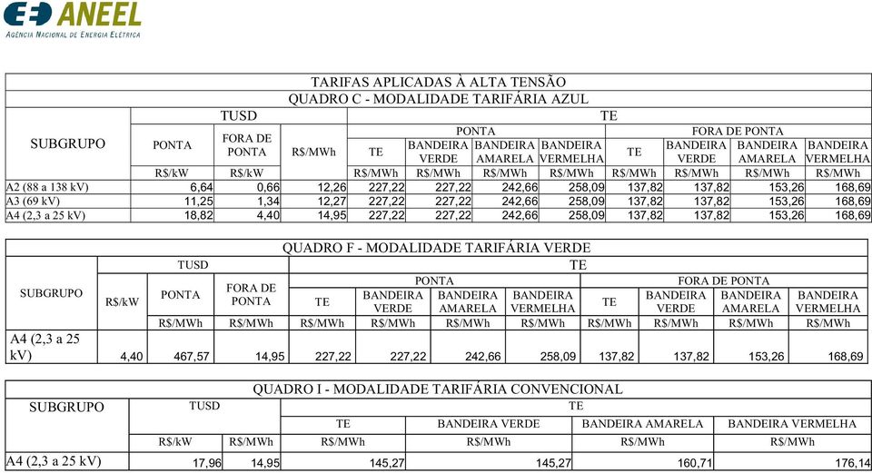 242,66 258,09 137,82 137,82 153,26 168,69 QUADRO F - MODALIDADE TARIFÁRIA VERDE A4 (2,3 a 25 kv) 4,40 467,57 14,95 227,22 227,22 242,66 258,09