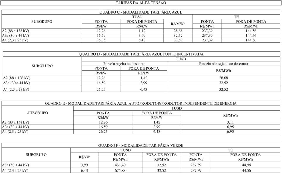 kv) 16,59 3,99 32,52 A4 (2,3 a 25 kv) 26,75 6,43 32,52 QUADRO E - MODALIDADE TARIFÁRIA AZUL AUTOPRODUTOR/PRODUTOR INDEPENDEN DE ENERGIA FORA DE A2 (88 a 138 kv) 12,26 1,42 3,11 A3a (30 a 44 kv)