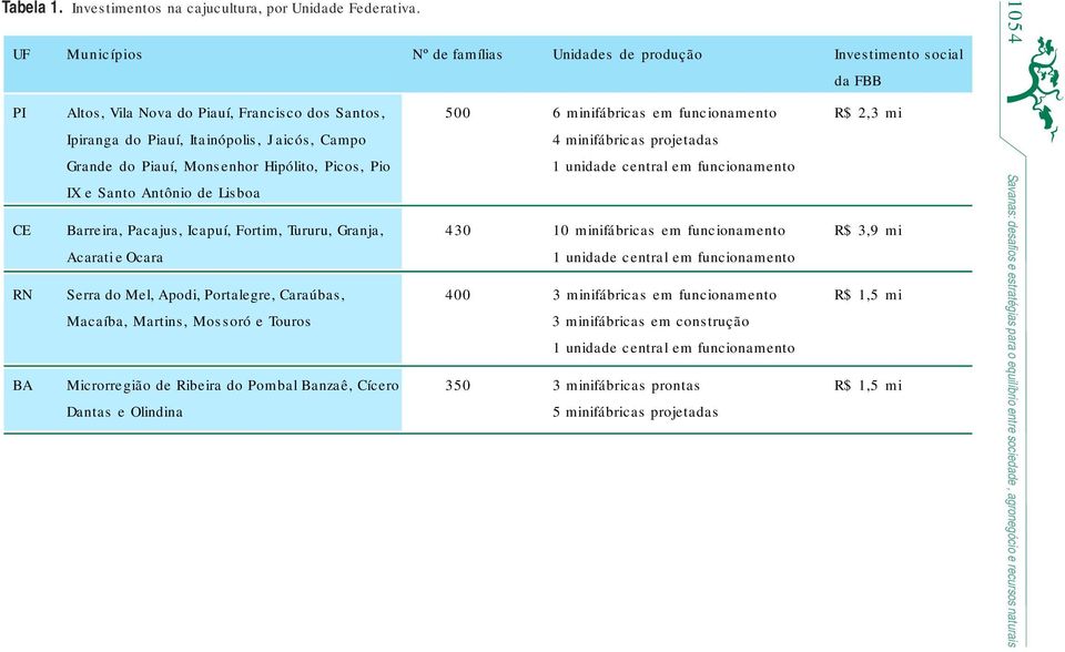 Itainópolis, Jaicós, Campo 4 minifábricas projetadas Grande do Piauí, Monsenhor Hipólito, Picos, Pio 1 unidade central em funcionamento IX e Santo Antônio de Lisboa CE Barreira, Pacajus, Icapuí,