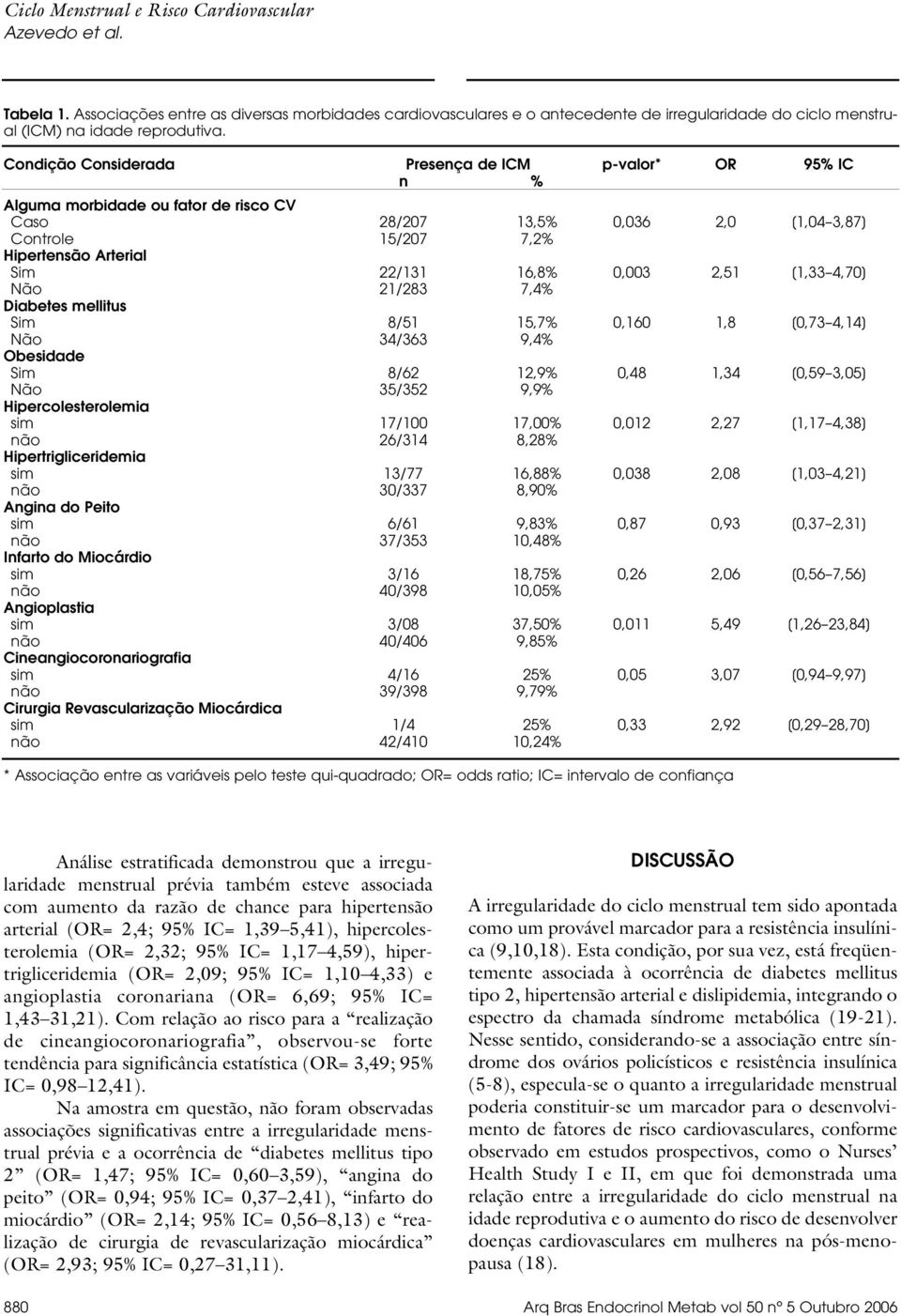 0,003 2,51 [1,33 4,70] Não 21/283 7,4% Diabetes mellitus Sim 8/51 15,7% 0,160 1,8 [0,73 4,14] Não 34/363 9,4% Obesidade Sim 8/62 12,9% 0,48 1,34 [0,59 3,05] Não 35/352 9,9% Hipercolesterolemia sim