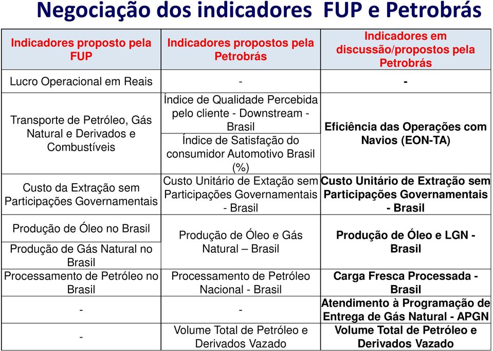 Petróleo no Brasil Índice de Qualidade Percebida pelo cliente - Downstream - Brasil Índice de Satisfação do consumidor Automotivo Brasil (%) Custo Unitário de Extação sem Participações Governamentais