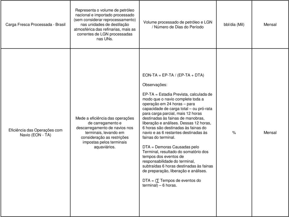 Volume processado de petróleo e LGN / Número de Dias do Período bbl/dia (Mil) Mensal EON-TA = EP-TA / (EP-TA + DTA) Observações: Eficiência das Operações com Navio (EON - TA) Mede a eficiência das