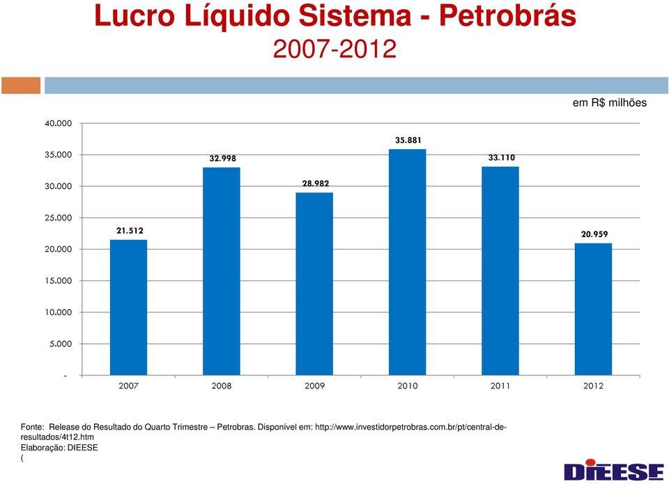 000-2007 2008 2009 2010 2011 2012 Fonte: Release do Resultado do Quarto Trimestre