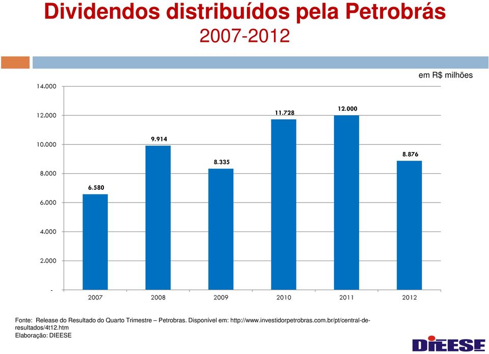 000-2007 2008 2009 2010 2011 2012 Fonte: Release do Resultado do Quarto Trimestre