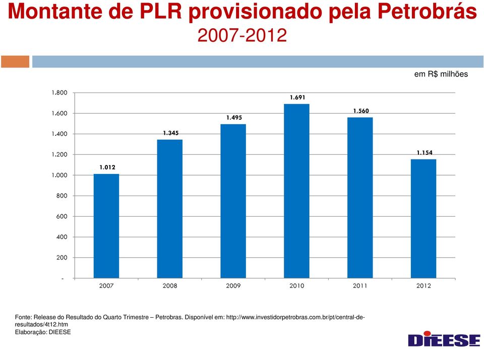 012 800 600 400 200-2007 2008 2009 2010 2011 2012 Fonte: Release do Resultado do