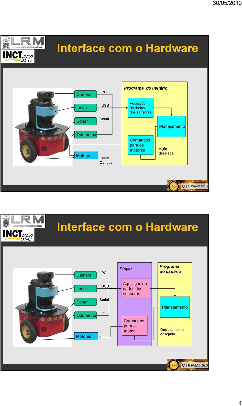 desejada 7 Interface com o Hardware Player PCI Camera Programa do usuário Laser USB Aquisição de