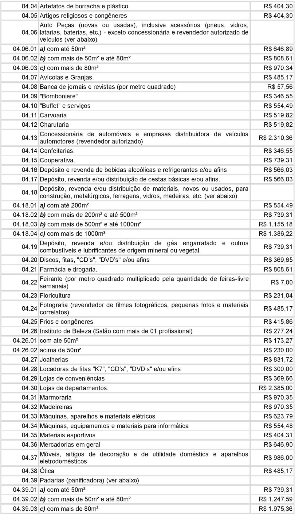 07 Avícolas e Granjas. R$ 485,17 04.08 Banca de jornais e revistas (por metro quadrado) R$ 57,56 04.09 "Bomboniere" R$ 346,55 04.10 "Buffet" e serviços R$ 554,49 04.11 Carvoaria R$ 519,82 04.