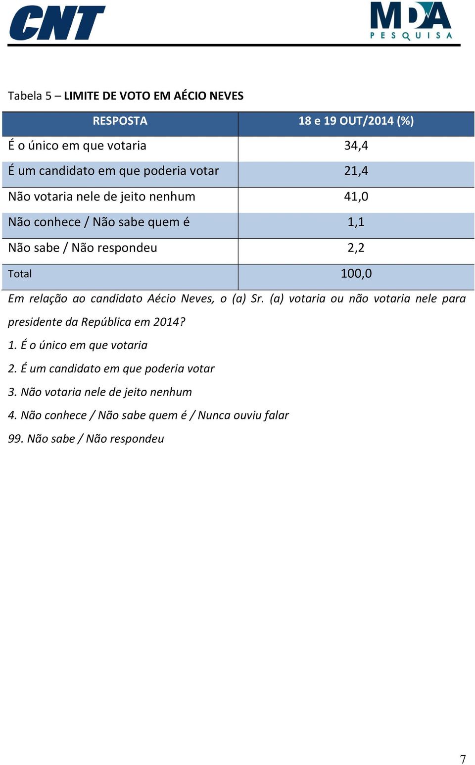 Sr. (a) votaria ou não votaria nele para presidente da República em 2014? 1. É o único em que votaria 2.