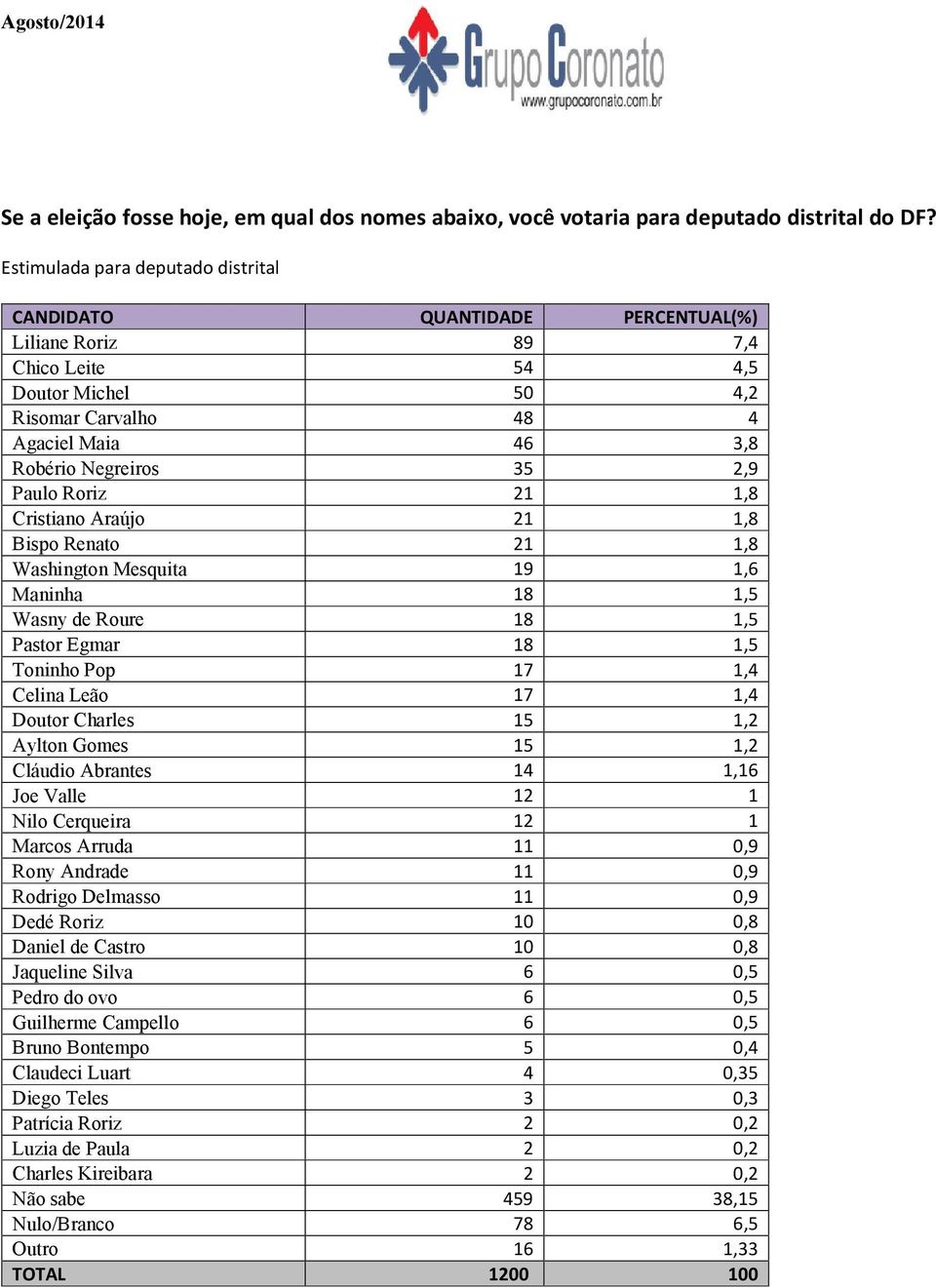 Maninha Wasny de Roure Pastor Egmar Toninho Pop Celina Leão Doutor Charles Aylton Gomes Cláudio Abrantes Joe Valle Nilo Cerqueira Marcos Arruda Rony Andrade Rodrigo Delmasso Dedé Roriz Daniel de