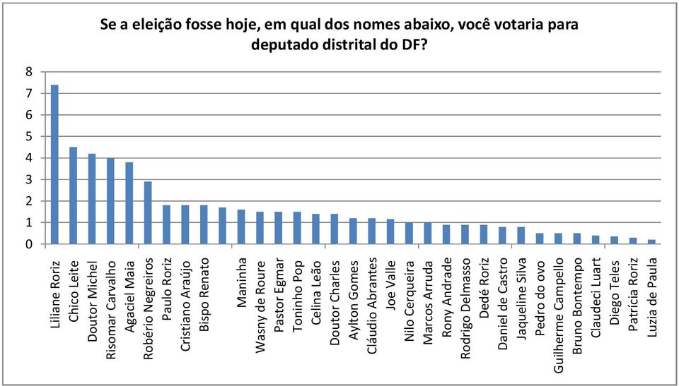 Renato Maninha Wasny de Roure Pastor Egmar Toninho Pop Celina Leão Doutor Charles Aylton Gomes Cláudio Abrantes Joe Valle Nilo Cerqueira