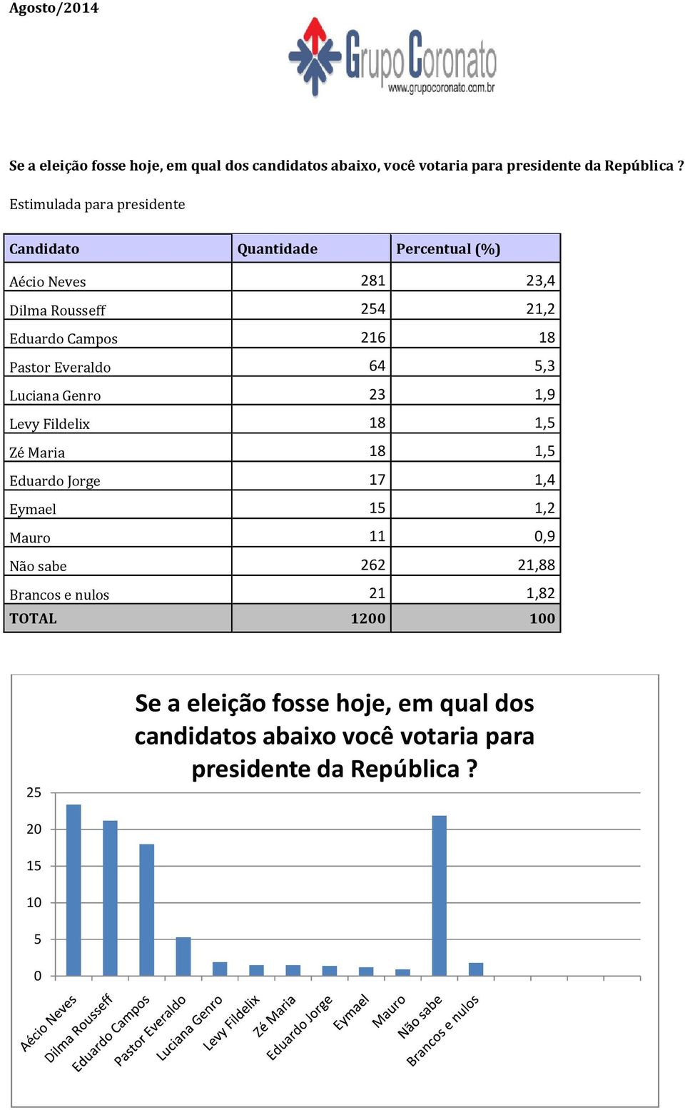 Maria Eduardo Jorge Eymael Mauro Não sabe Brancos e nulos TOTAL Quantidade Percentual (%) 281 23,4 254 21,2 216 18 64 5,3 23 1,9