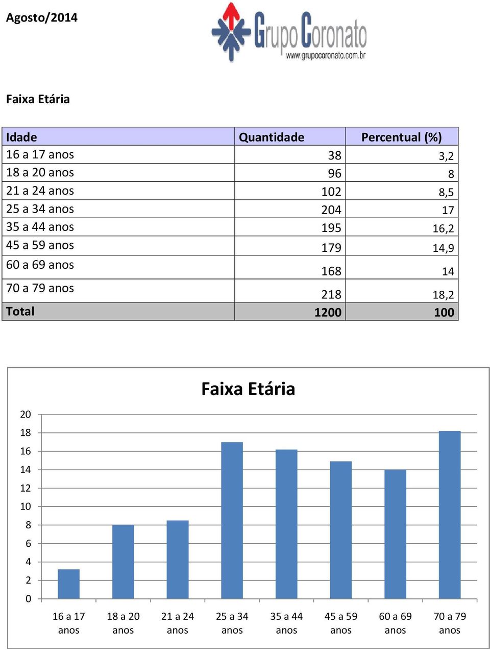 195 16,2 179 14,9 168 14 218 18,2 12 1 Faixa Etária 2 18 16 14 12 1 8 6 4 2 16 a 17