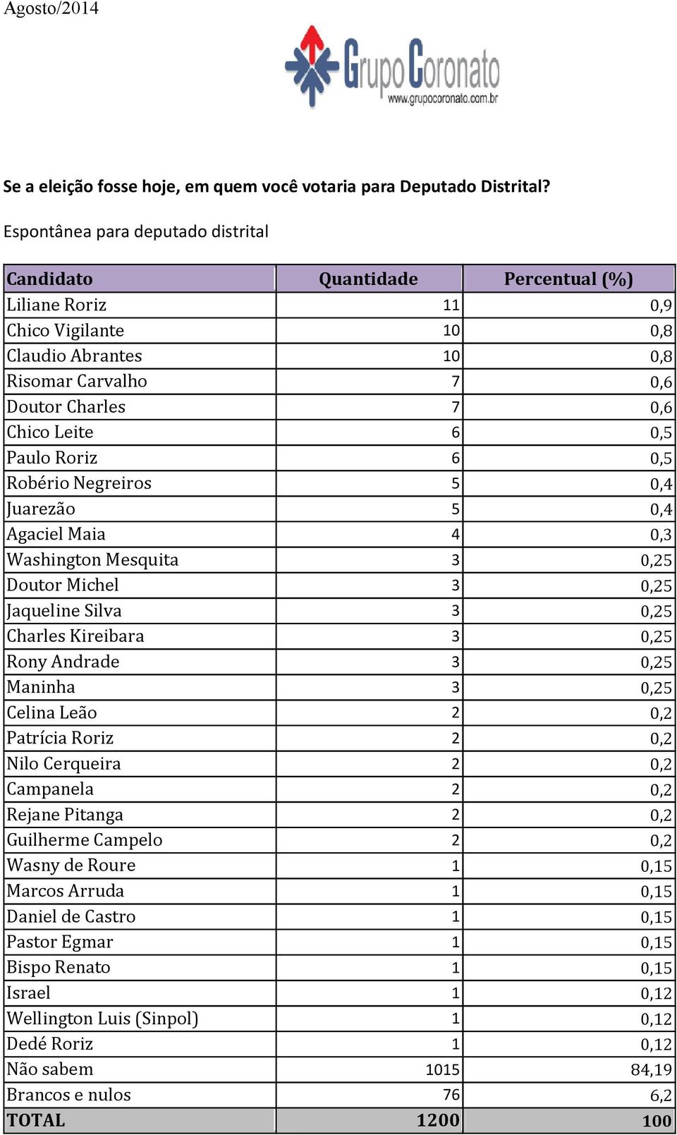 Washington Mesquita Doutor Michel Jaqueline Silva Charles Kireibara Rony Andrade Maninha Celina Leão Patrícia Roriz Nilo Cerqueira Campanela Rejane Pitanga Guilherme Campelo Wasny de Roure