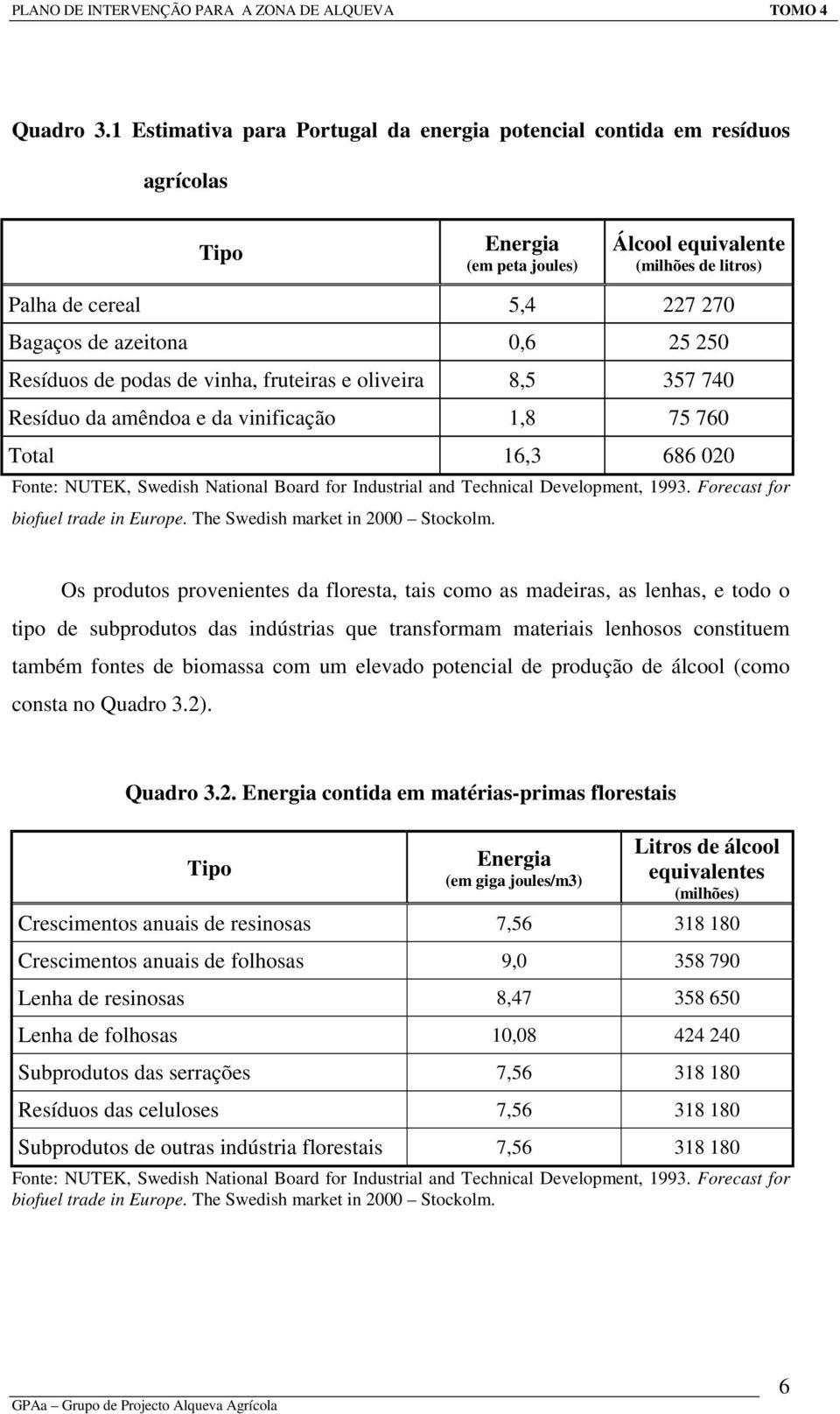 25 250 Resíduos de podas de vinha, fruteiras e oliveira 8,5 357 740 Resíduo da amêndoa e da vinificação 1,8 75 760 Total 16,3 686 020 Fonte: NUTEK, Swedish National Board for Industrial and Technical