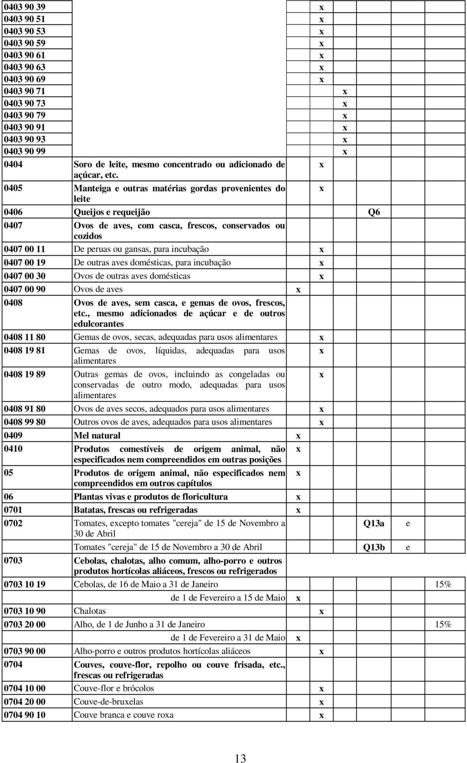 0405 Manteiga e outras matérias gordas provenientes do leite 0406 Queijos e requeijão Q6 0407 Ovos de aves, com casca, frescos, conservados ou cozidos 0407 00 11 De peruas ou gansas, para incubação