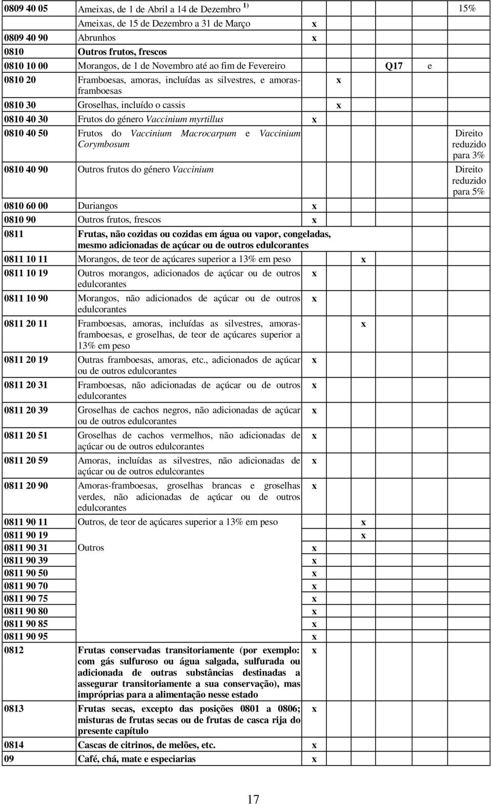 Vaccinium Macrocarpum e Vaccinium Corymbosum Direito reduzido para 3% 0810 40 90 Outros frutos do género Vaccinium Direito reduzido para 5% 0810 60 00 Duriangos 0810 90 Outros frutos, frescos 0811
