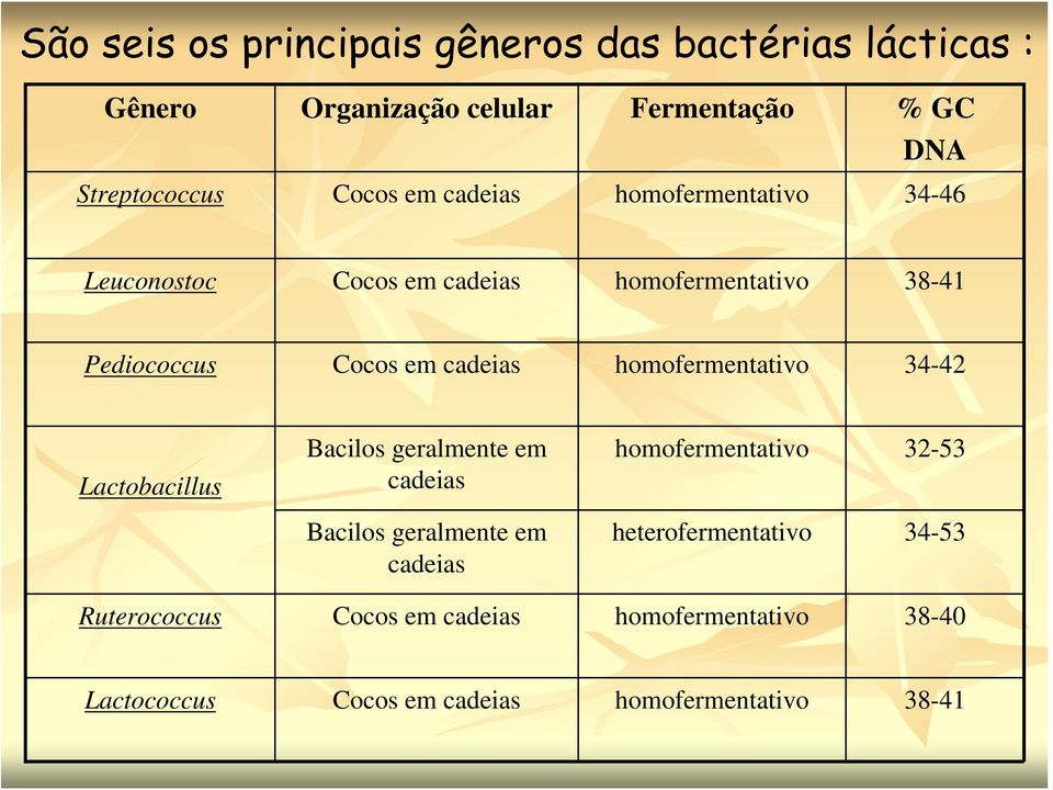 homofermentativo 34-42 Lactobacillus Bacilos geralmente em cadeias Bacilos geralmente em cadeias homofermentativo 32-53