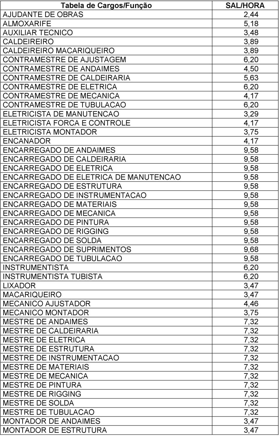 ELETRICISTA MONTADOR 3,75 ENCANADOR 4,17 ENCARREGADO DE ANDAIMES 9,58 ENCARREGADO DE CALDEIRARIA 9,58 ENCARREGADO DE ELETRICA 9,58 ENCARREGADO DE ELETRICA DE MANUTENCAO 9,58 ENCARREGADO DE ESTRUTURA