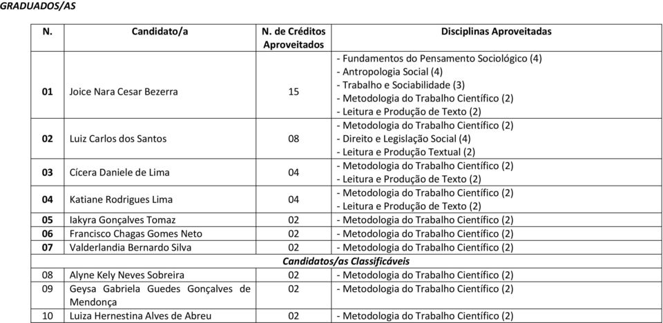 Lima 04 Disciplinas Aproveitadas - Trabalho e Sociabilidade (3) - Direito e Legislação Social (4) - Leitura e Produção Textual (2) 05