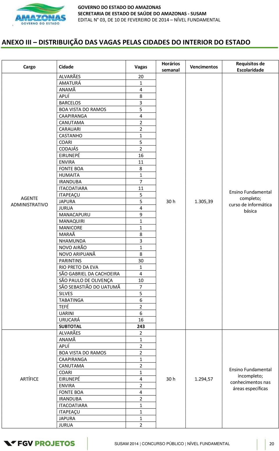 NHAMUNDA 3 NOVO AIRÃO 1 NOVO ARIPUANÃ 8 PARINTINS 30 RIO PRETO DA EVA 1 SÃO GABRIEL DA CACHOEIRA 4 SÃO PAULO DE OLIVENÇA 10 SÃO SEBASTIÃO DO UATUMÃ 7 SILVES 5 TABATINGA 6 TEFÉ 2 UARINI 6 URUCARÁ 16