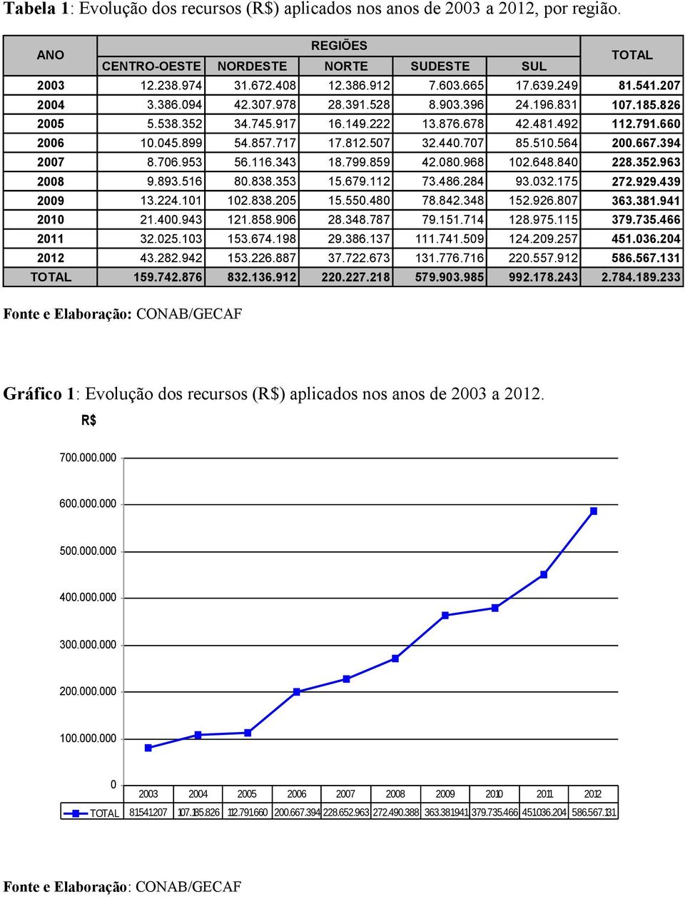 440.707 85.510.564 200.667.394 2007 8.706.953 56.116.343 18.799.859 42.080.968 102.648.840 228.352.963 2008 9.893.516 80.838.353 15.679.112 73.486.284 93.032.175 272.929.439 2009 13.224.101 102.838.205 15.