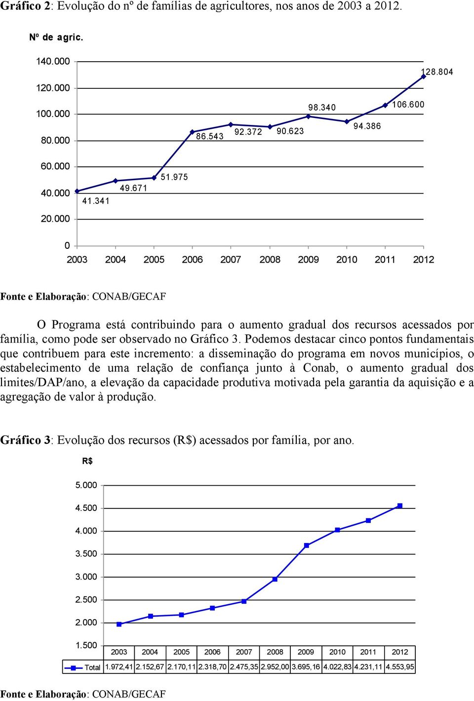 Podemos destacar cinco pontos fundamentais que contribuem para este incremento: a disseminação do programa em novos municípios, o estabelecimento de uma relação de confiança junto à Conab, o aumento