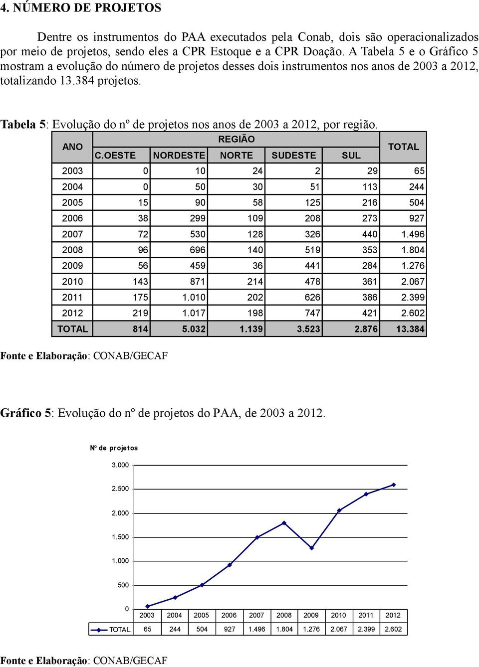 Tabela 5: Evolução do nº de projetos nos anos de 2003 a 2012, por região. ANO REGIÃO C.