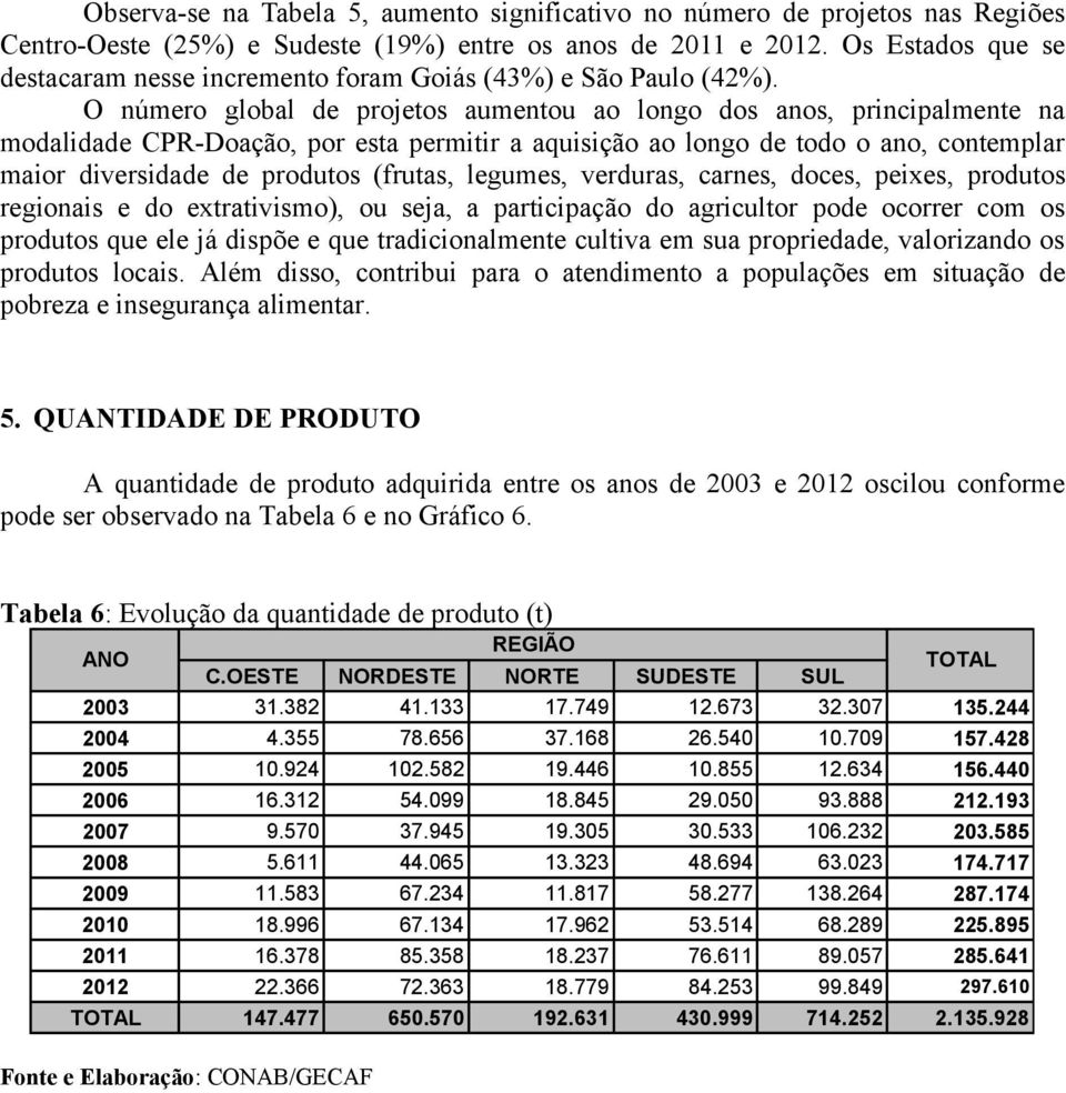 O número global de projetos aumentou ao longo dos anos, principalmente na modalidade CPR-Doação, por esta permitir a aquisição ao longo de todo o ano, contemplar maior diversidade de produtos