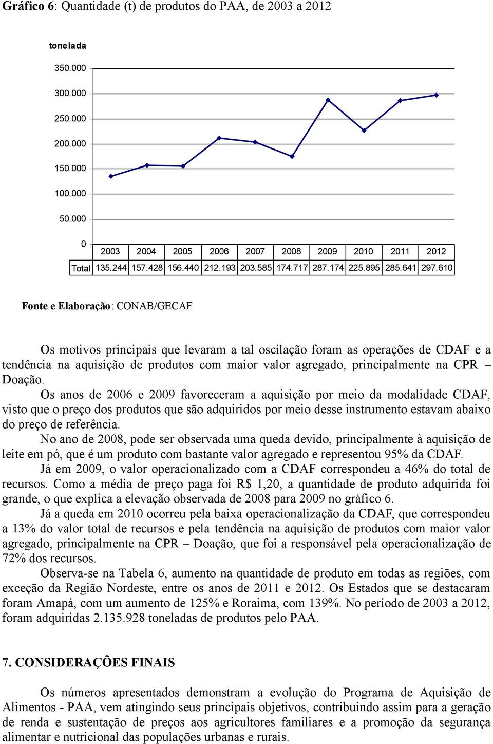 Os anos de 2006 e 2009 favoreceram a aquisição por meio da modalidade CDAF, visto que o preço dos produtos que são adquiridos por meio desse instrumento estavam abaixo do preço de referência.