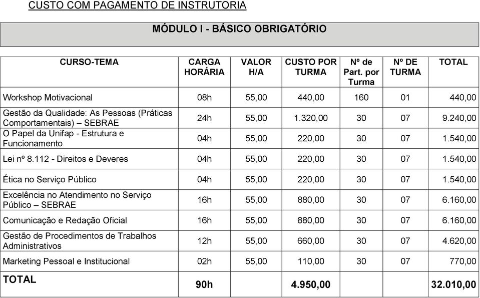 320,00 30 07 9.240,00 04h 55,00 220,00 30 07 1.540,00 Lei nº 8.112 - Direitos e Deveres 04h 55,00 220,00 30 07 1.540,00 Ética no Serviço Público 04h 55,00 220,00 30 07 1.