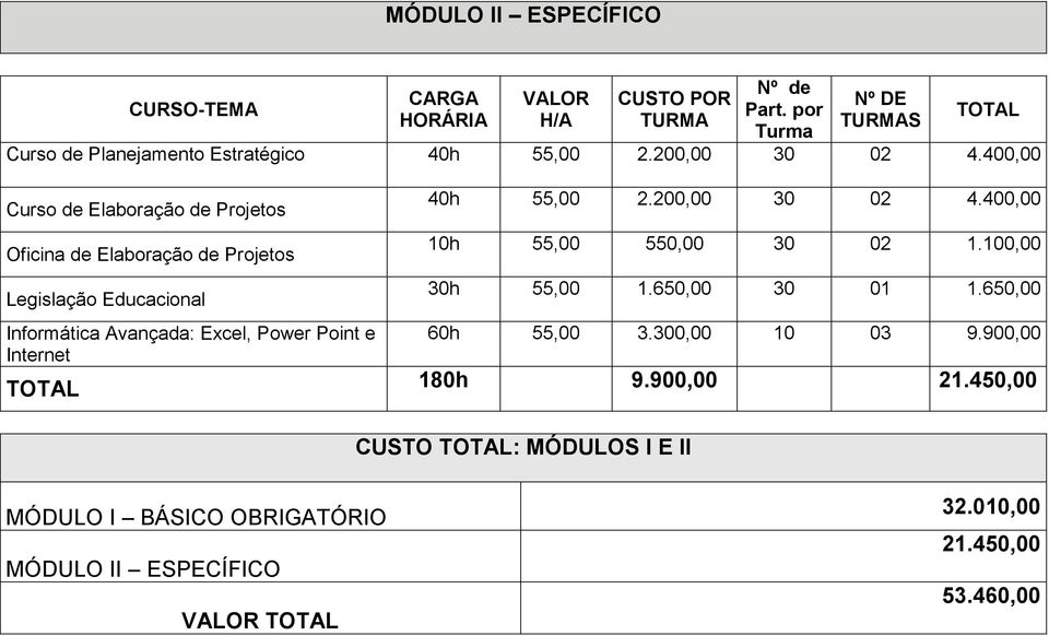 400,00 Curso de Elaboração de Projetos Oficina de Elaboração de Projetos Legislação Educacional Informática Avançada: Excel, Power Point e