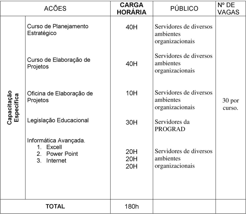 Elaboração de Projetos 10H Servidores de diversos ambientes organizacionais 30 por curso.