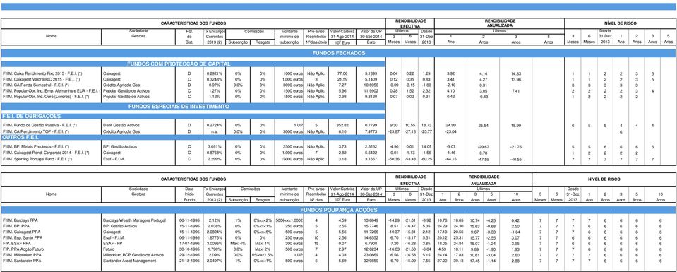 3 5 Dist. 2013 (2) Subscrição Resgate subscrição Nºdias úteis 10 6 Euro Euro Meses Meses 2013 Ano Anos Anos Anos Meses Meses 2013 Ano Anos Anos Anos FUNDOS COM PROTECÇÃO DE CAPITAL FUNDOS FECHADOS F.