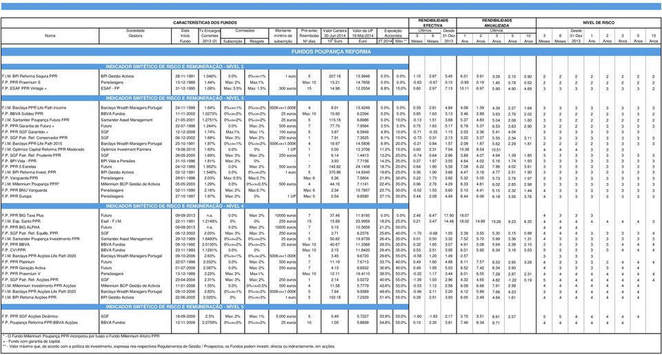 Meses 2013 Ano Anos Anos Anos Anos Meses Meses 2013 Ano Anos Anos Anos Anos FUNDOS POUPANÇA REFORMA INDICADOR SINTÉTICO DE RISCO E REMUNERAÇÃO - NÍVEL 2 F.I.M. BPI Reforma Segura PPR BPI Gestão Activos 28-11-1991 1.