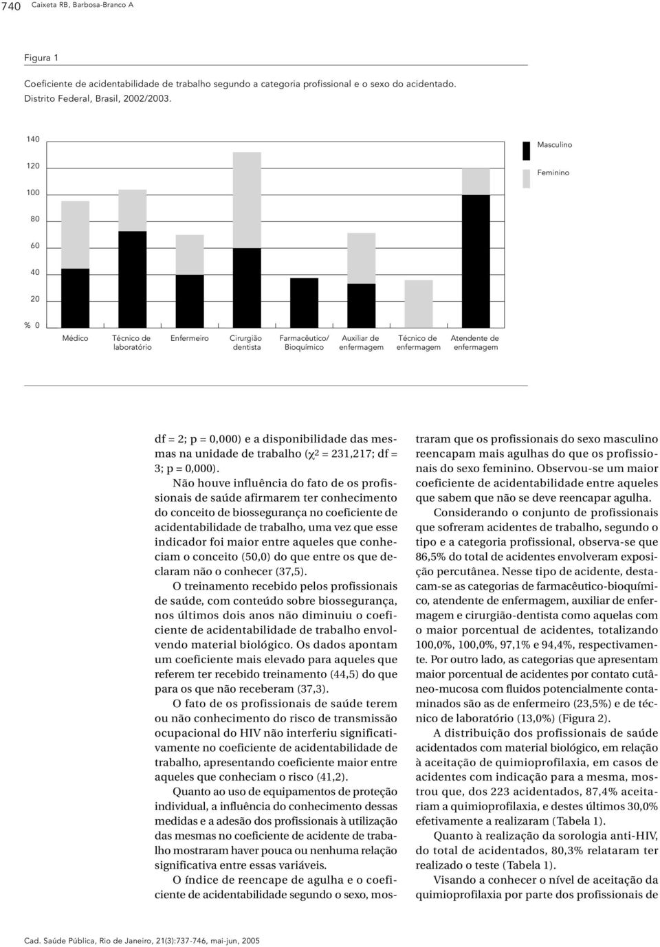 enfermagem df = 2; p = 0,000) e a disponibilidade das mesmas na unidade de trabalho (χ2 = 231,217; df = 3; p = 0,000).