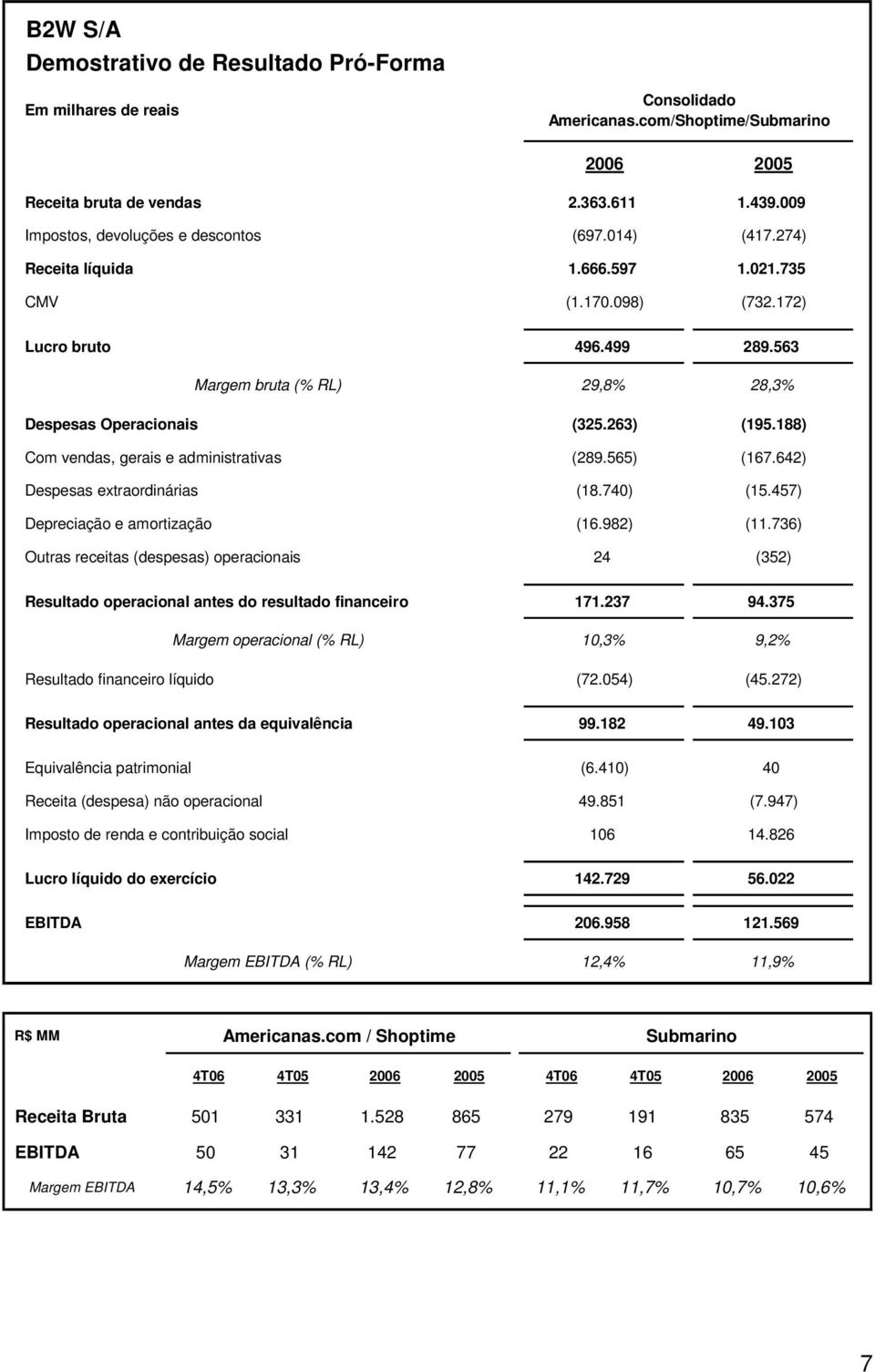 563 Margem bruta (% RL) 29,8% 28,3% Despesas Operacionais (325.263) (195.188) Com vendas, gerais e administrativas (289.565) (167.642) Despesas extraordinárias (18.740) (15.