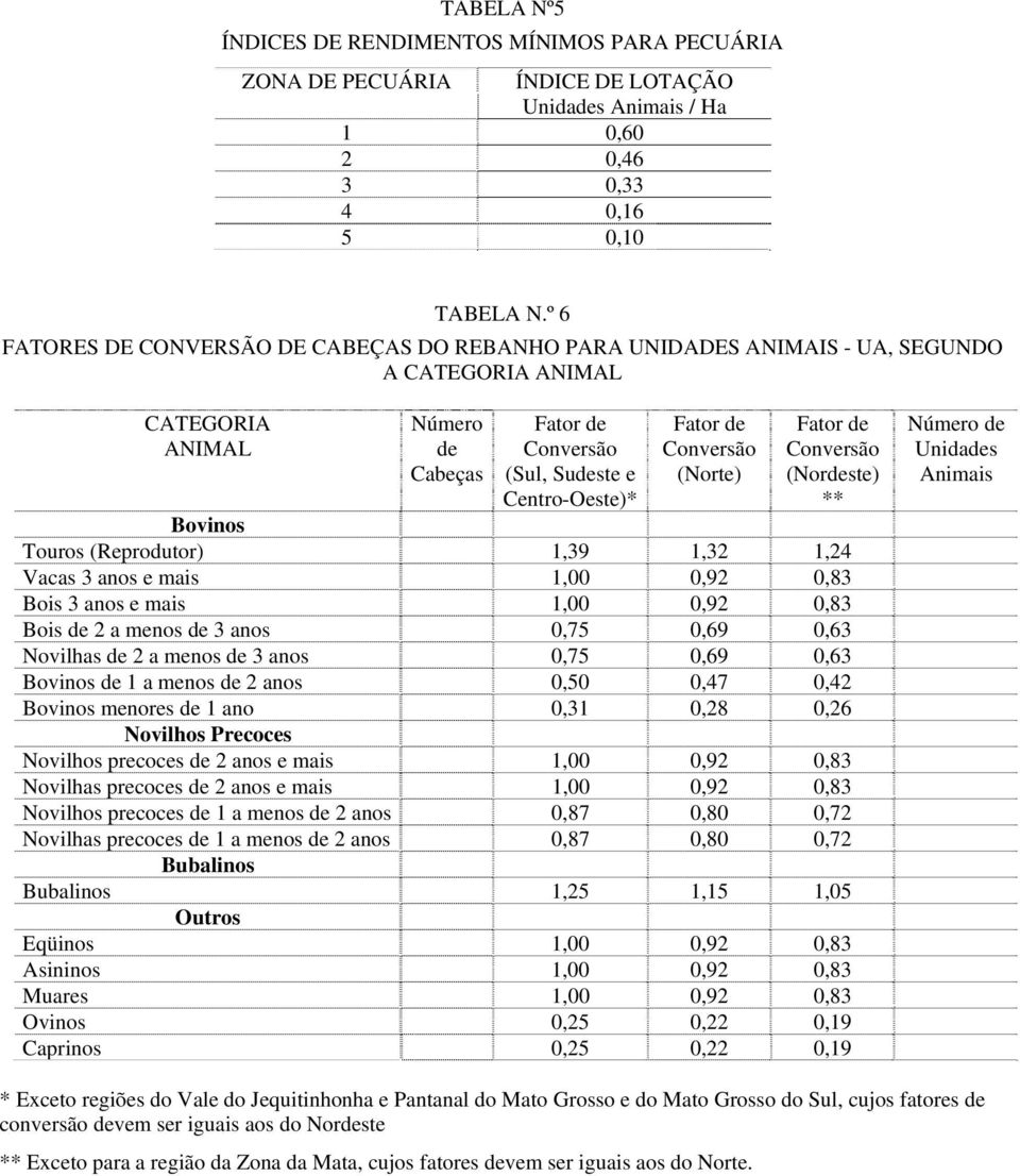 Conversão (Norte) Fator de Conversão (Nordeste) ** Bovinos Touros (Reprodutor) 1,39 1,32 1,24 Vacas 3 anos e mais 1,00 0,92 0,83 Bois 3 anos e mais 1,00 0,92 0,83 Bois de 2 a menos de 3 anos 0,75